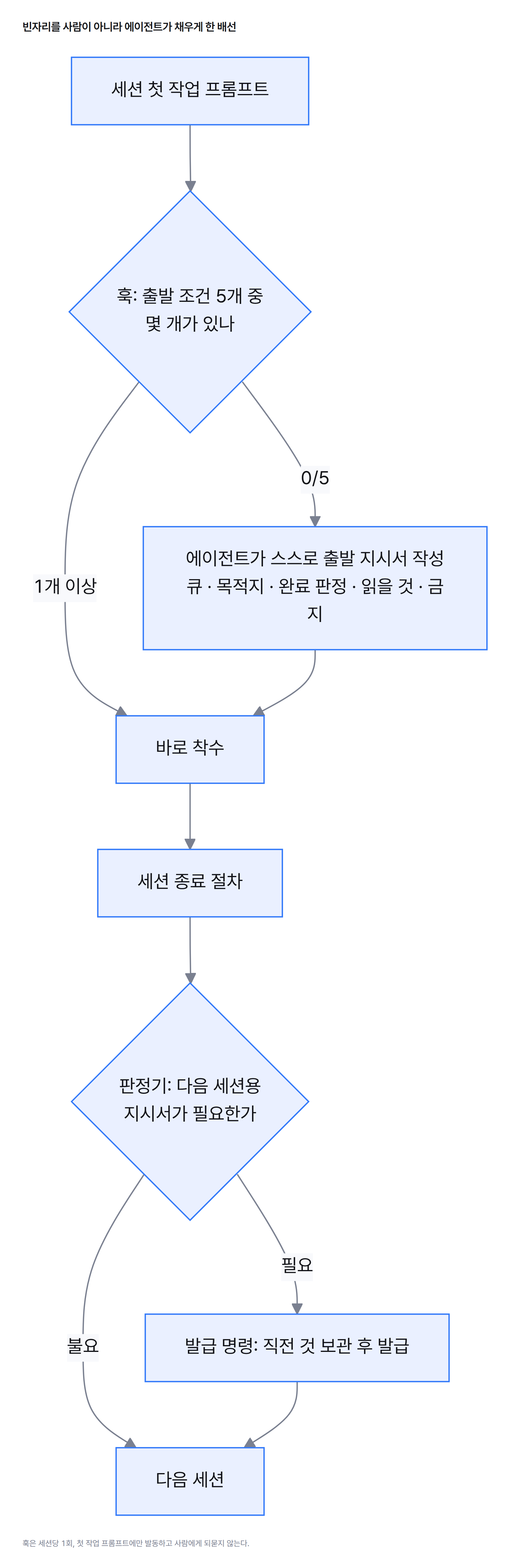 훅 배선 흐름도. 세션 첫 작업 프롬프트가 들어오면 훅이 출발 조건 5개 중 몇 개가 있는지 판정하고, 0개면 에이전트가 스스로 큐·목적지·완료 판정·읽을 것·금지를 적은 출발 지시서를 만든 뒤 착수한다. 세션이 끝날 때는 판정기가 진행 큐를 읽어 다음 세션용 지시서가 필요한지 판정한다