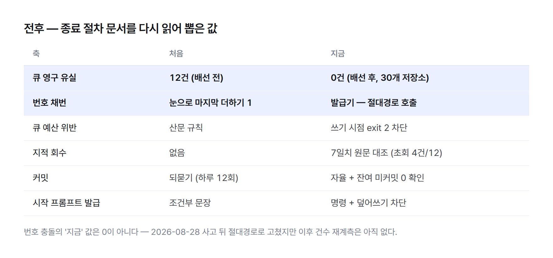 전후 표 여섯 줄. 큐 영구 유실 12건에서 0건, 번호 채번은 눈으로 세기에서 발급기로, 예산 위반은 산문 규칙에서 쓰기 시점 차단으로, 지적 회수는 없음에서 7일치 대조로, 커밋은 하루 12회 되묻기에서 자율로, 시작 프롬프트는 조건부 문장에서 명령으로