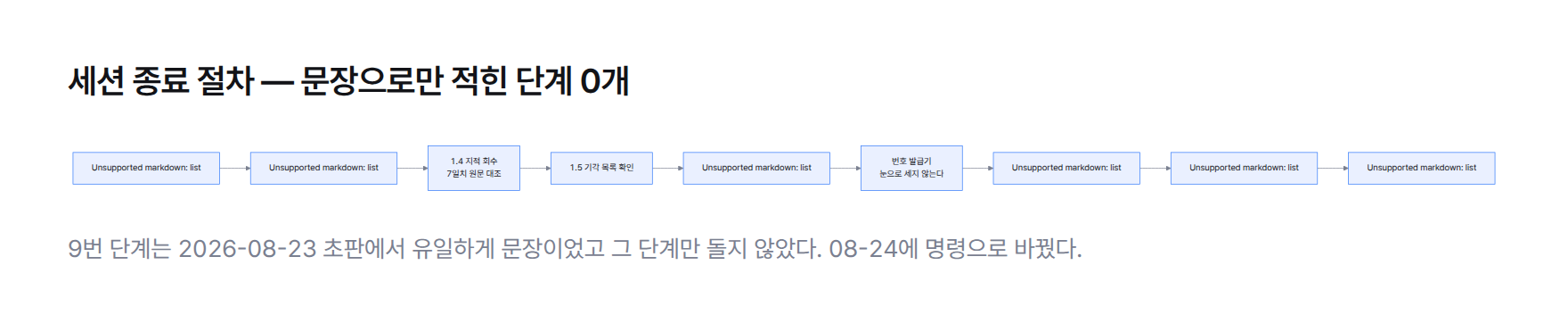 세션 종료 절차 흐름도. 락 잡기에서 시작해 감사 4종, 지적 회수, 기각 목록 확인, 공유 문서 3개 편집, 번호 발급, 커밋과 잔여 0 확인, 락 해제, 다음 세션 시작 프롬프트 발급 순으로 흐른다. 문장으로만 적힌 단계는 0개
