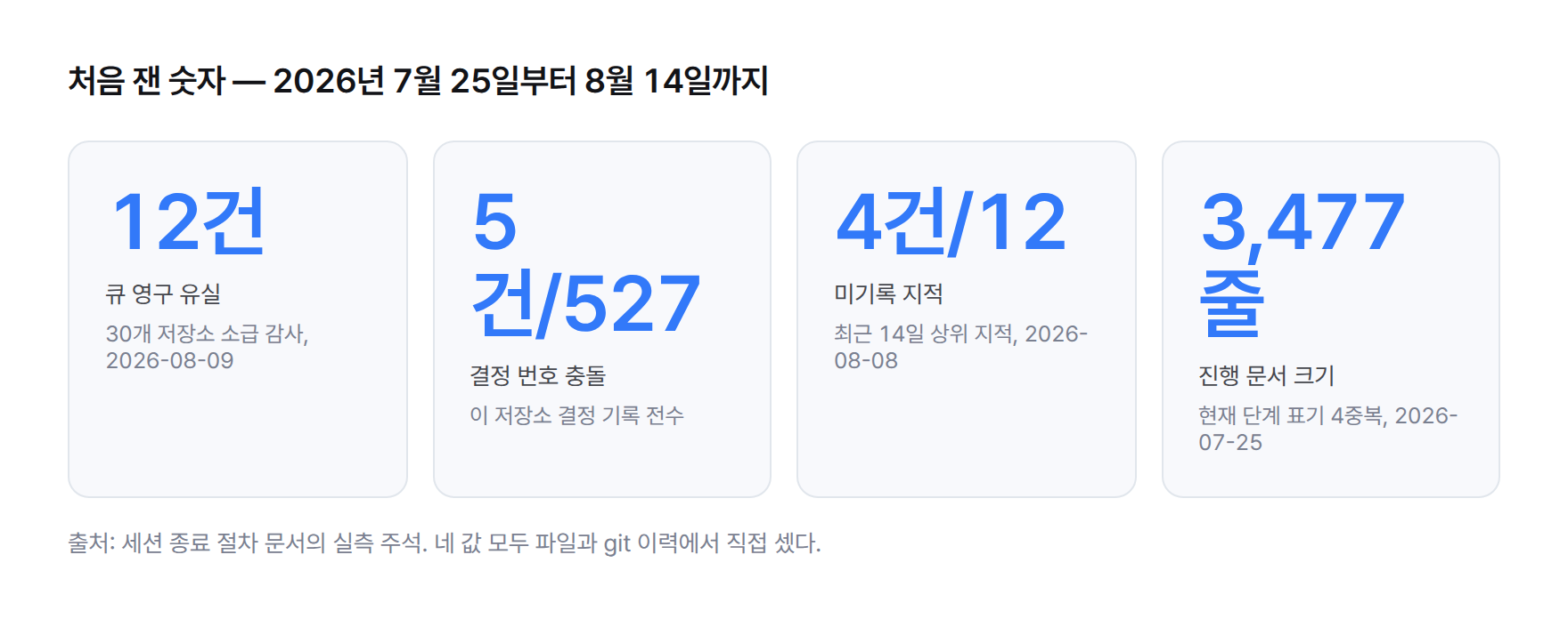 처음 잰 숫자 네 칸. 큐 영구 유실 12건, 결정 번호 충돌 5건/527, 미기록 지적 12건 중 4건, 진행 문서 3,477줄