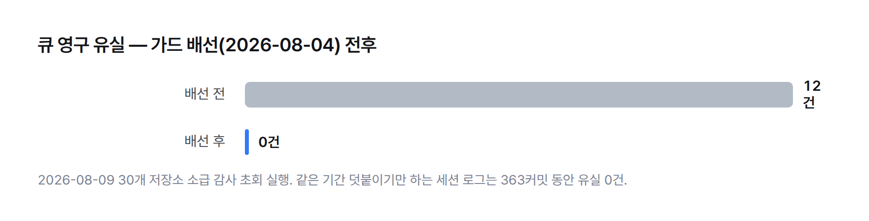 막대 두 개. 가드 배선 전 영구 유실 12건, 배선 후 0건. 30개 저장소 소급 감사, 2026-08-09