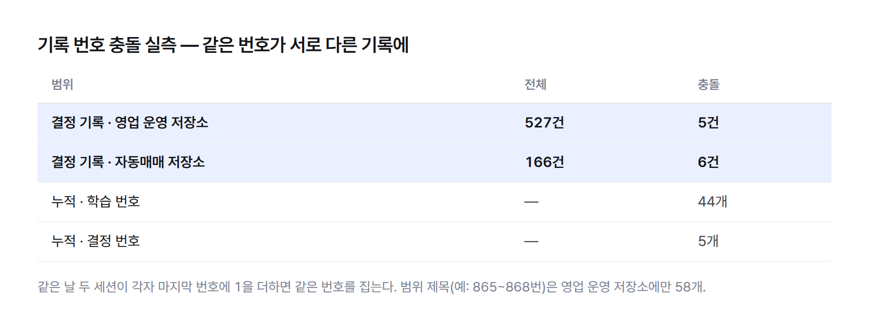 표. 결정 번호 충돌 실측. 영업 운영 저장소 527건 중 5건, 자동매매 저장소 166건 중 6건. 이후 누적 실측 학습 번호 44개, 결정 번호 5개 충돌