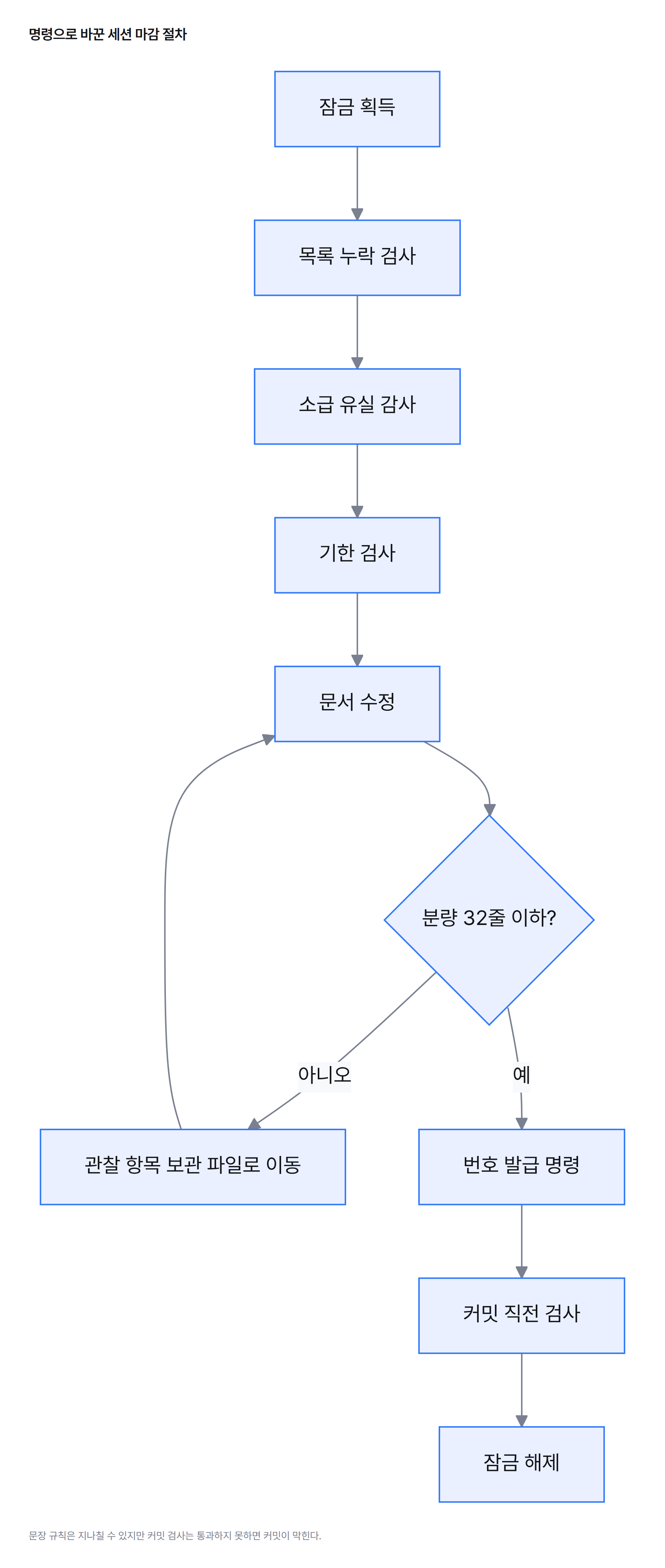 흐름도. 세션 마감 절차: 잠금 획득, 목록 누락 검사, 소급 유실 감사, 기한 검사, 문서 수정, 분량 검사, 번호 발급 명령, 커밋 직전 검사, 잠금 해제