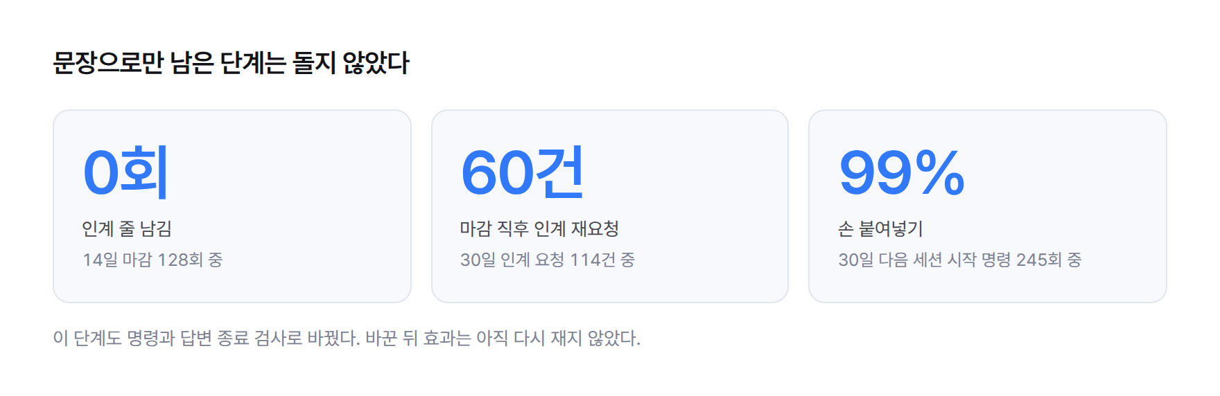 지표 카드. 14일 마감 128회 중 인계 줄 남김 0회. 30일 인계 요청 114건 중 60건이 마감 직후. 30일 다음 세션 시작 명령 245회 중 99%가 손 붙여넣기