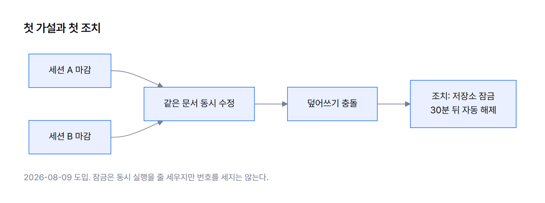 흐름도. 첫 가설: 두 세션이 같은 문서를 동시에 수정하면 덮어쓰기 충돌이 생긴다. 조치: 마감 절차 첫 단계에 저장소 잠금, 30분 뒤 자동 해제