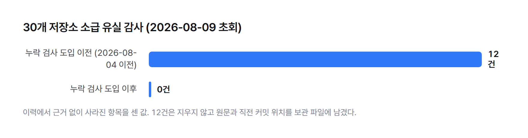 막대그래프. 30개 저장소 소급 유실 감사. 누락 검사 도입 이전 영구 유실 12건, 도입 이후 0건