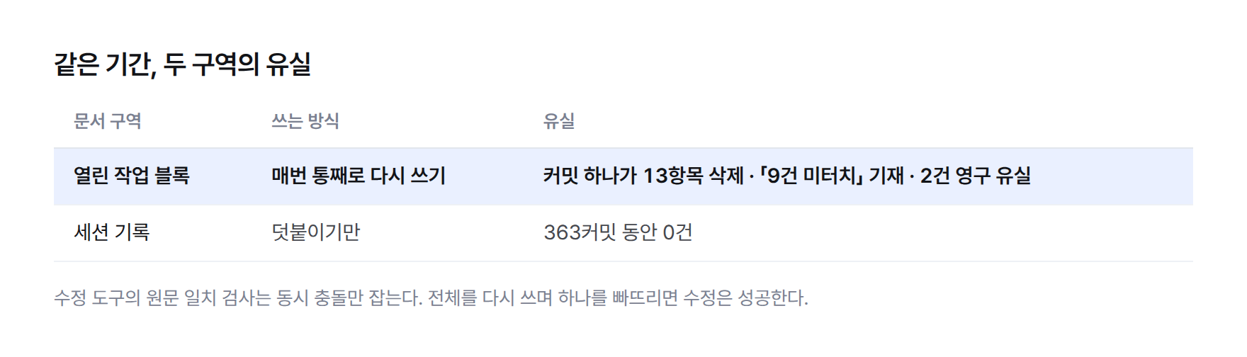 표. 같은 기간 두 문서 구역 비교. 통째로 다시 쓰는 열린 작업 블록: 커밋 하나가 13항목을 지우며 9건 미터치라 적었고 2건 영구 유실. 덧붙이기만 하는 세션 기록: 363커밋 동안 유실 0건