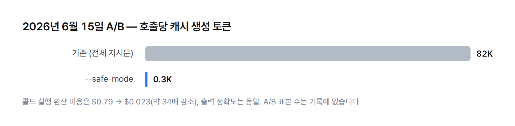 막대. 호출당 캐시 생성 토큰 기존 82K 대 --safe-mode 0.3K, 콜드 실행 환산 비용 $0.79 대 $0.023