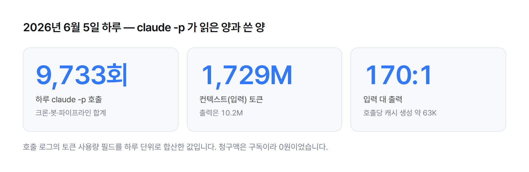 통계 카드. 2026년 6월 5일 하루 claude -p 호출 9,733회, 입력 토큰 1,729M 대 출력 10.2M, 비율 170대1
