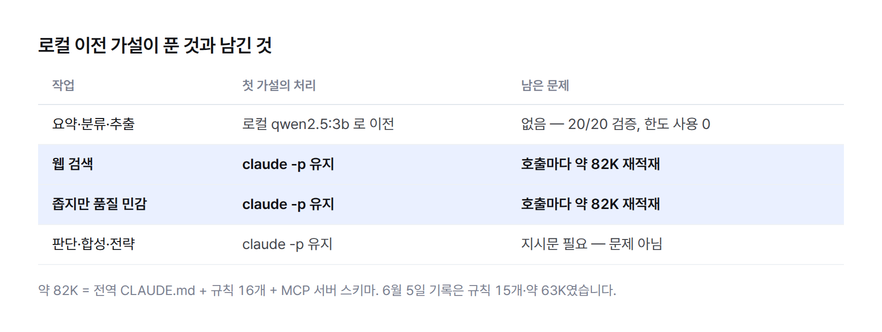 표. 로컬 이전 가설로 해결한 작업과 남은 작업. 요약·분류는 로컬로 해결, 웹 검색과 품질 민감 좁은 작업은 여전히 호출당 약 82K를 재적재
