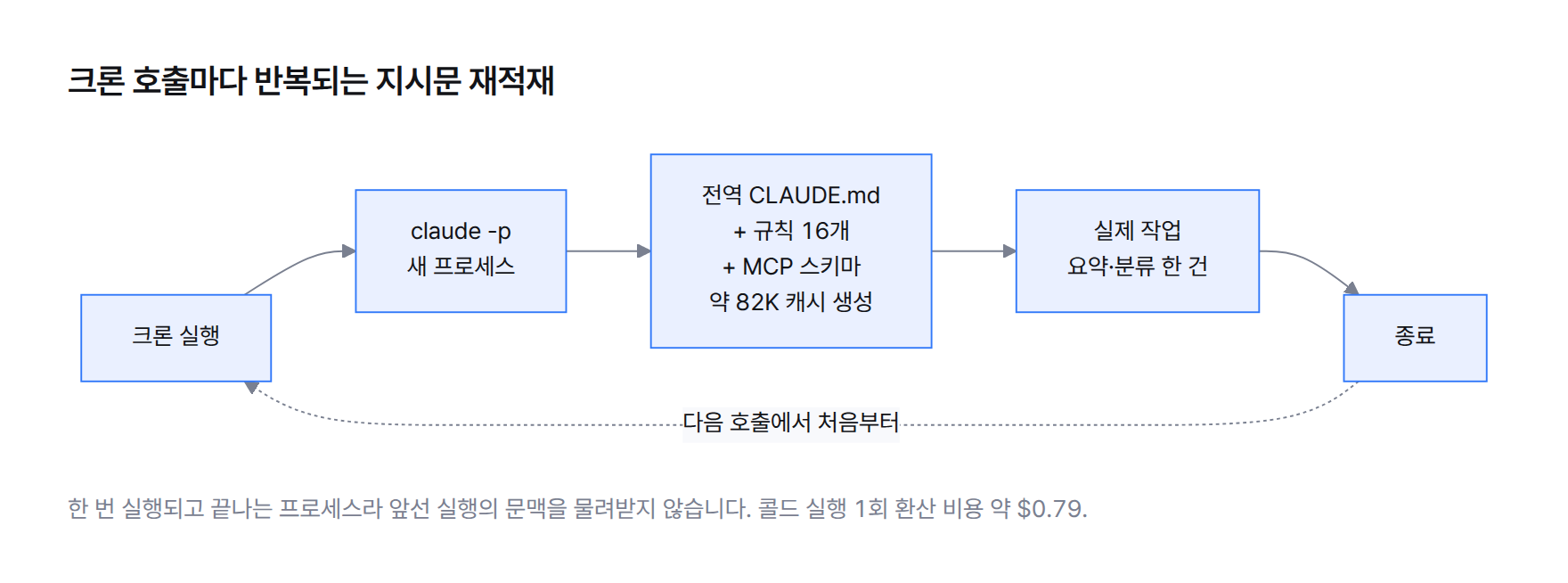 다이어그램. 크론이 claude -p 를 부를 때마다 새 프로세스가 뜨고 전역 지시문·규칙 16개·MCP 스키마 약 82K를 실은 뒤 작업을 처리하고 종료, 다음 호출에서 다시 반복
