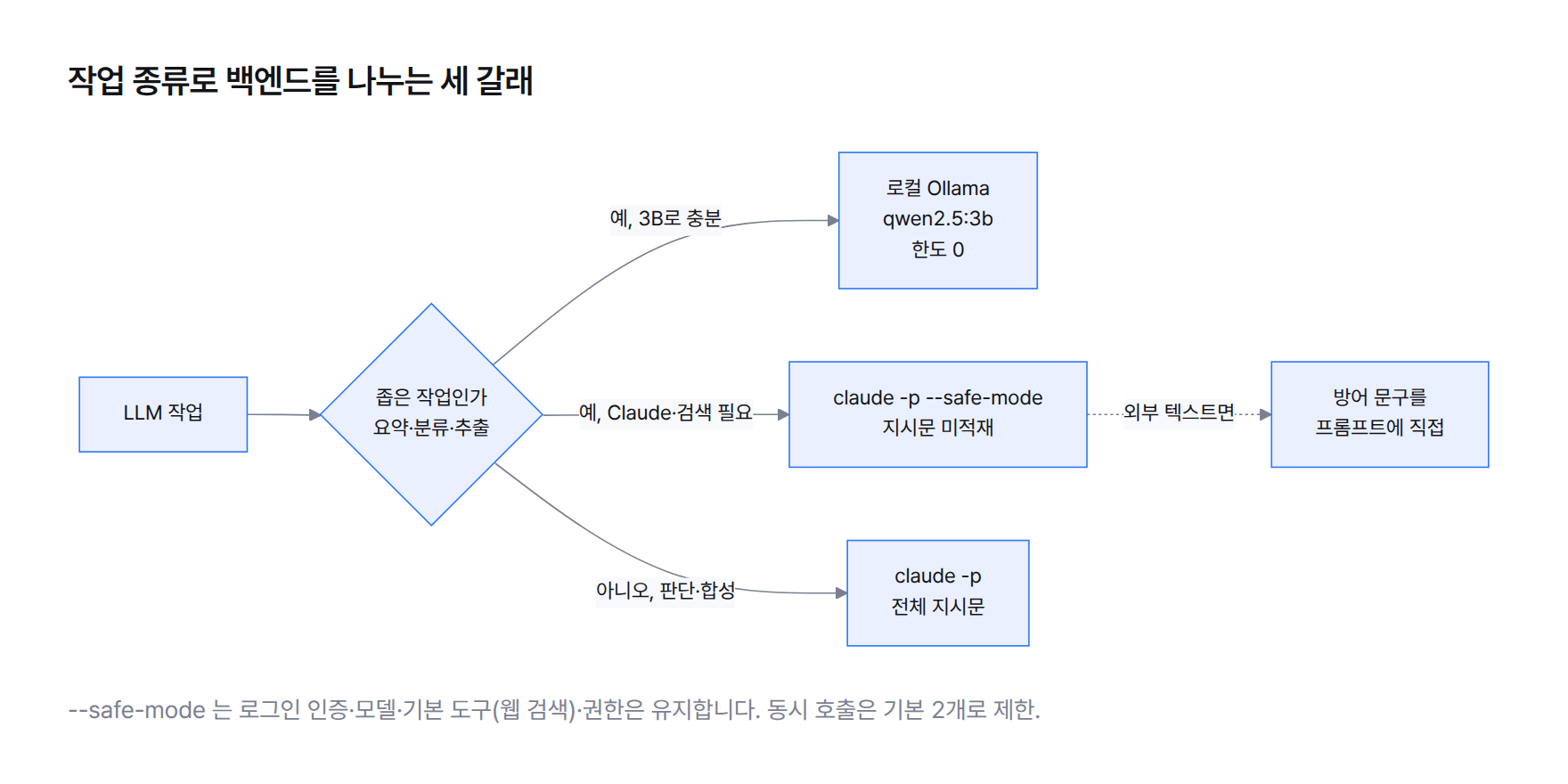 다이어그램. 작업이 들어오면 좁은 작업인지 판단, 좁고 로컬로 충분하면 Ollama, 좁지만 Claude 필요하면 claude -p --safe-mode, 판단·합성이면 전체 지시문 claude -p 로 분기