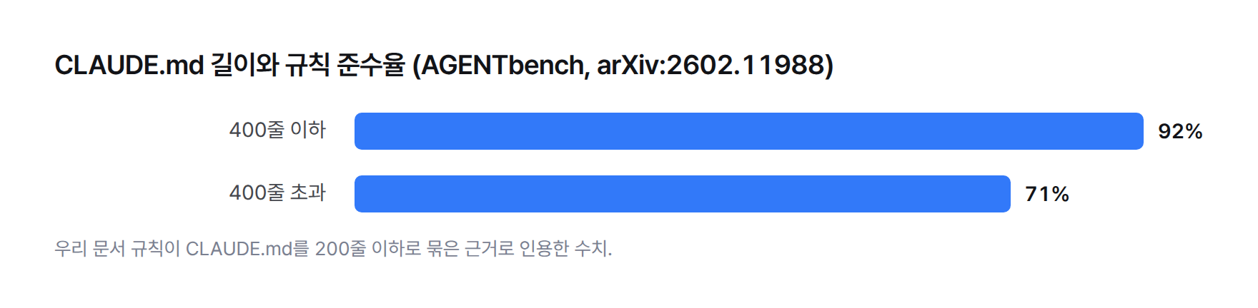 막대 그래프. CLAUDE.md 400줄 이하일 때 규칙 준수율 92%, 400줄 초과일 때 71%