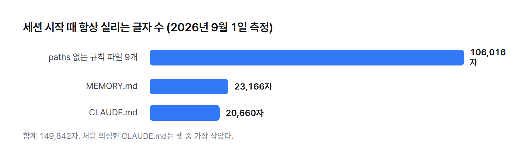 막대 그래프. paths 없는 규칙 파일 9개 106,016자, MEMORY.md 23,166자, CLAUDE.md 20,660자, 합계 149,842자
