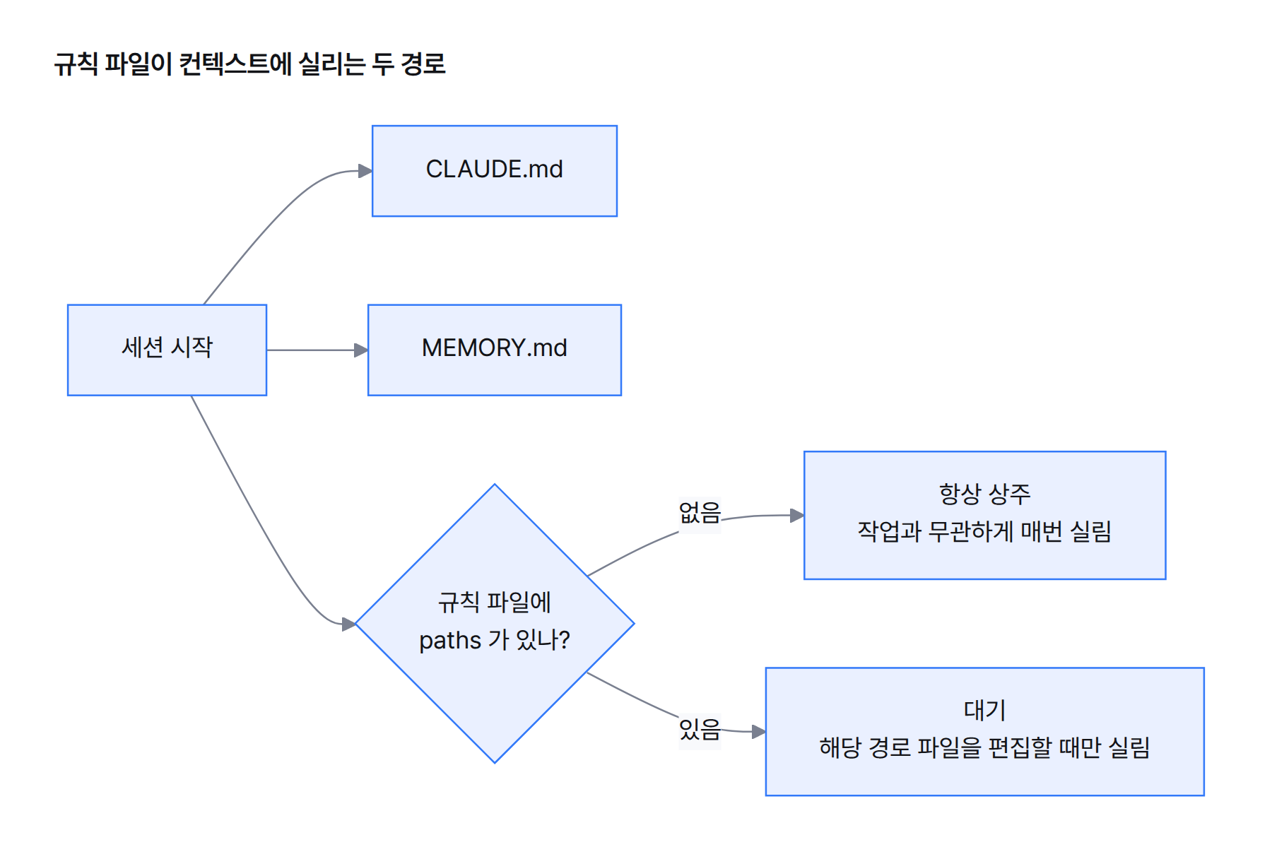 흐름도. 세션 시작 시 CLAUDE.md와 MEMORY.md는 항상 실리고, 규칙 파일은 paths가 없으면 항상 상주, 있으면 해당 경로 편집 때만 실린다