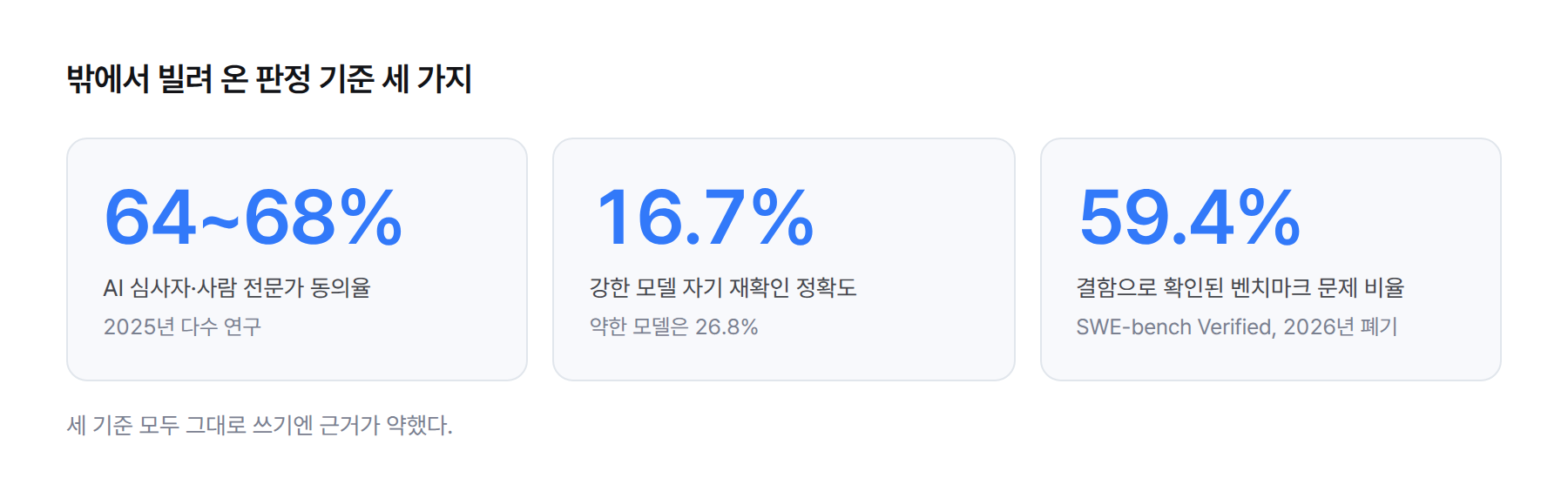 AI 심사자와 사람 전문가의 판단 동의율 64~68%, 자기 재확인 시 강한 모델 정확도 16.7%, 결함이 확인된 공개 벤치마크 문제 비율 59.4%를 나란히 보여주는 통계 카드