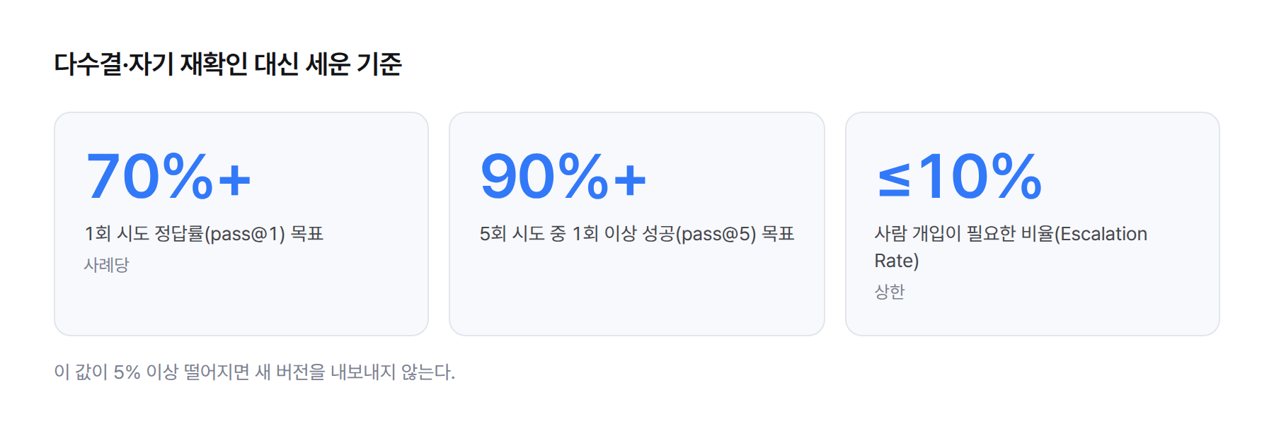 재정의한 측정 기준 — 1회 시도 정답률 목표 70% 이상, 5회 시도 중 1회 이상 성공 목표 90% 이상, 사람 개입 비율 상한 10%