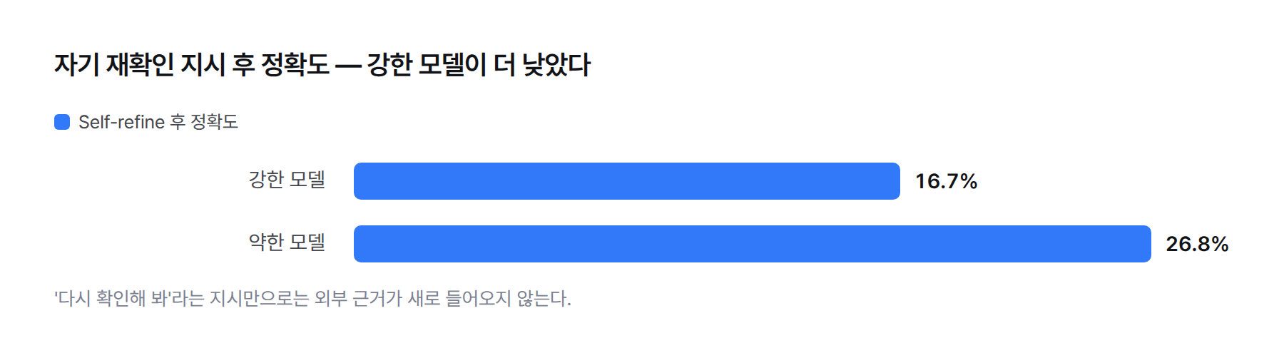 자기 재확인(Self-refine) 지시를 받은 뒤 정확도 — 강한 모델 16.7%, 약한 모델 26.8%로 강한 모델이 오히려 더 낮았다