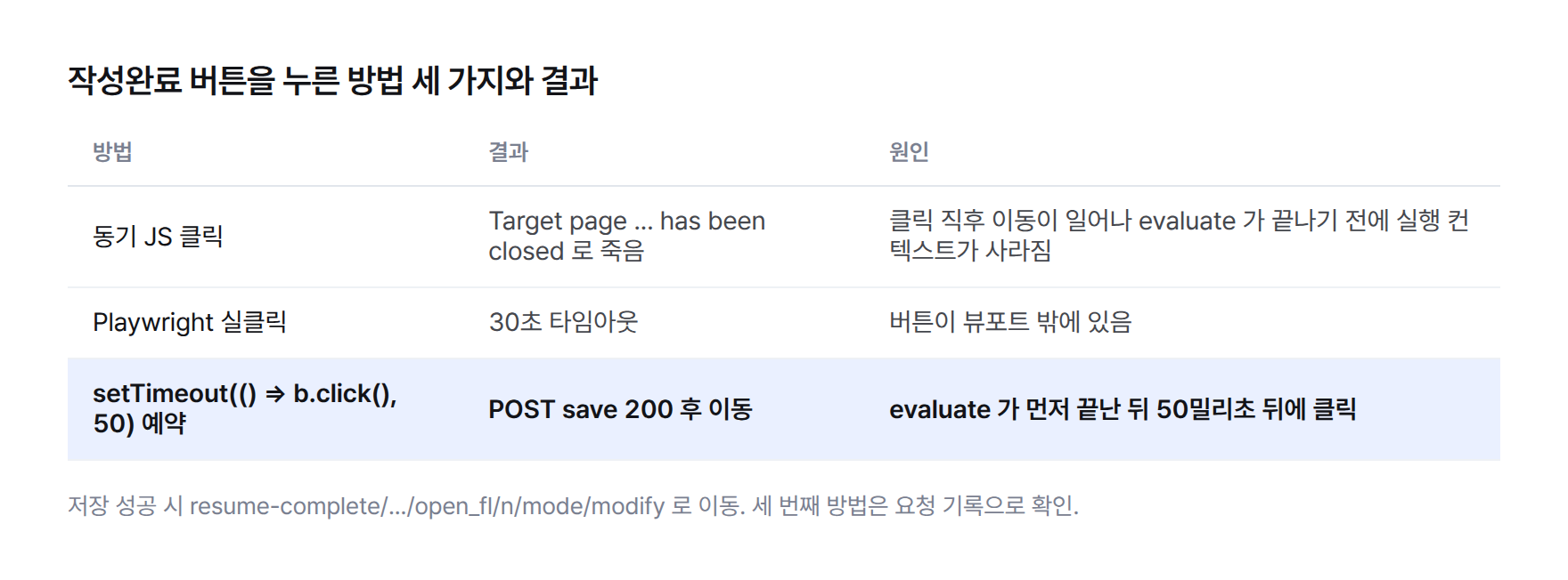 작성완료 버튼을 누른 세 가지 방법 표 — 동기 JS 클릭은 Target page has been closed 로 죽고, Playwright 실클릭은 버튼이 뷰포트 밖이라 30초 타임아웃이 나며, setTimeout 50 예약 클릭은 POST save 200 후 이동으로 끝난다
