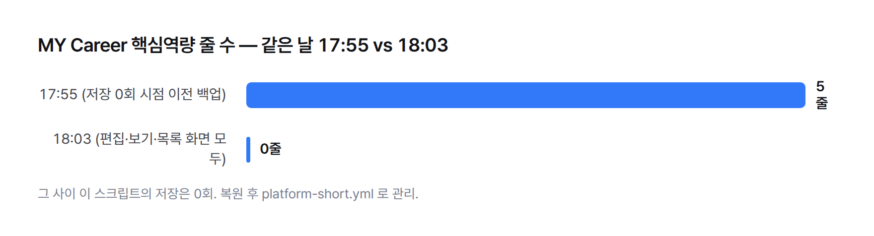 핵심역량 줄 수 막대 — 같은 날 17:55 에는 5줄, 18:03 에는 편집·보기·목록 화면 모두 0줄이고 그 사이 스크립트의 저장은 0회