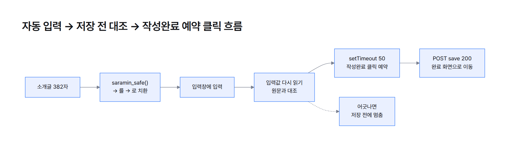 자동 입력 흐름도 — 소개글 382자를 saramin_safe() 로 → 에서 -> 로 바꿔 입력하고, 입력값을 다시 읽어 원문과 대조한 뒤, setTimeout 50 으로 작성완료 클릭을 예약하면 POST save 200 으로 완료 화면에 이동한다. 대조가 어긋나면 저장 전에 멈춘다