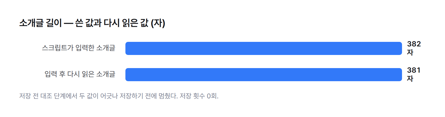 소개글 길이 막대 — 스크립트가 입력한 소개글 382자, 입력 후 다시 읽은 소개글 381자, 차이는 1자이며 저장은 0회