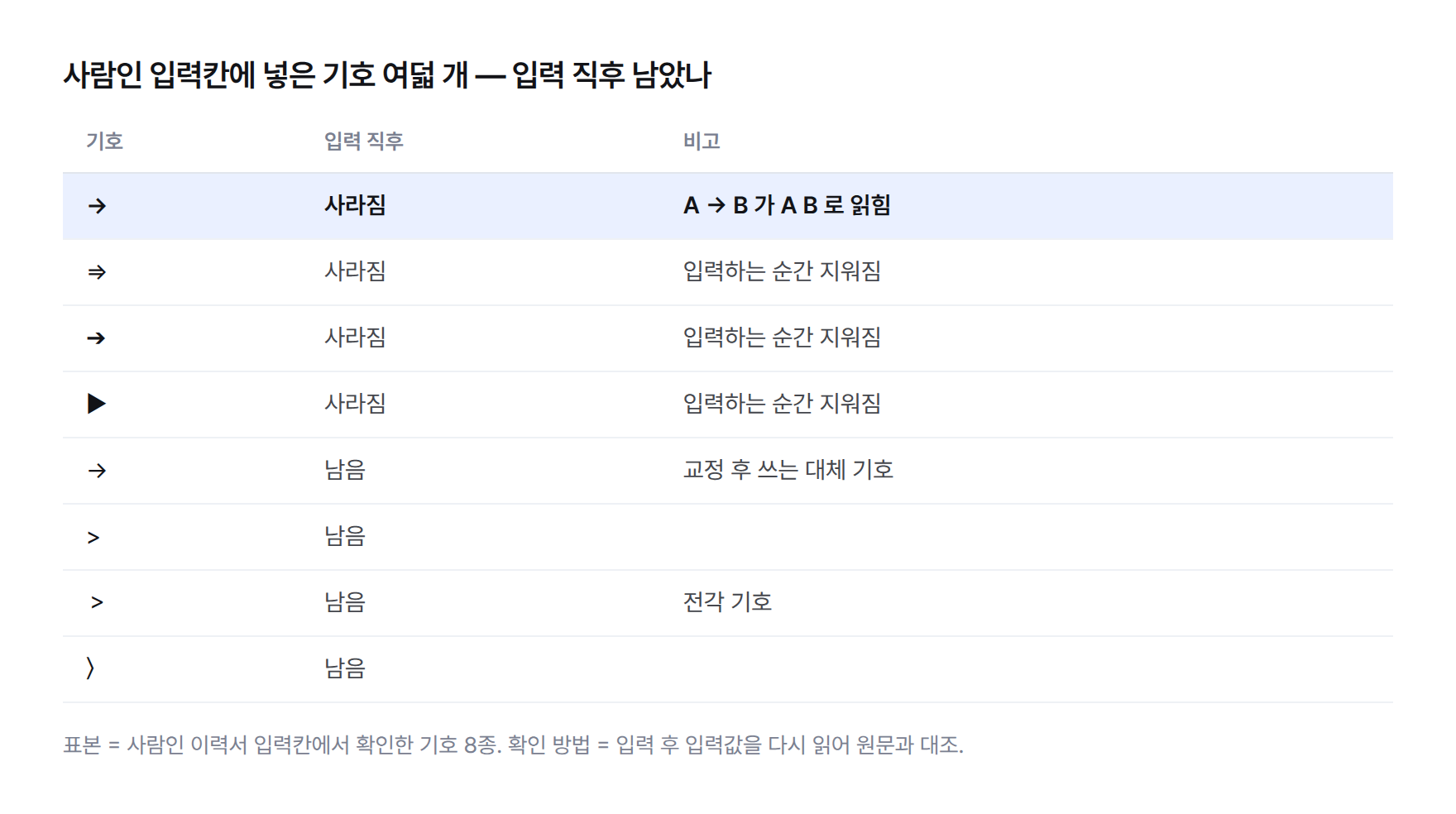 사람인 입력칸에 넣은 기호 8개의 입력 직후 상태 표 — → ⇒ ➔ ▶ 네 개는 사라지고, -> > > 〉 네 개는 남는다