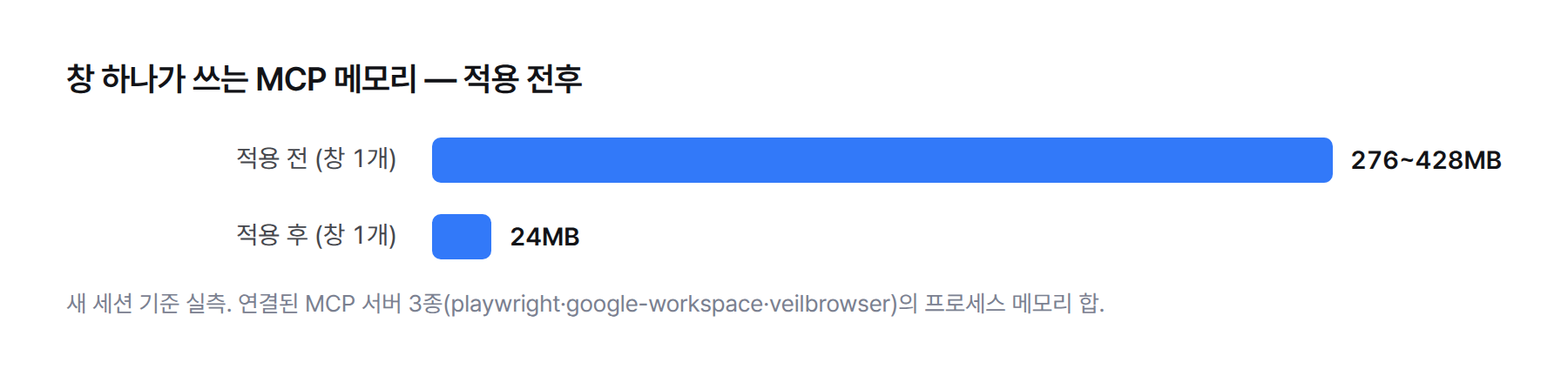 새 세션 기준 창 하나당 MCP 메모리 — 적용 전 276~428MB, 적용 후 24MB