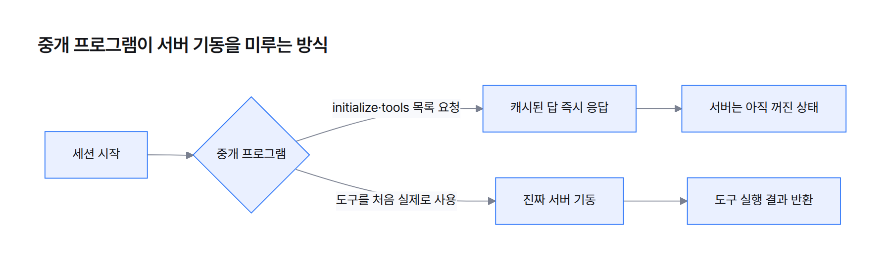 중개 프로그램 동작 흐름 — 세션 시작 시 캐시된 목록을 즉시 응답하고, 도구를 처음 실제로 쓸 때만 진짜 서버를 기동한다