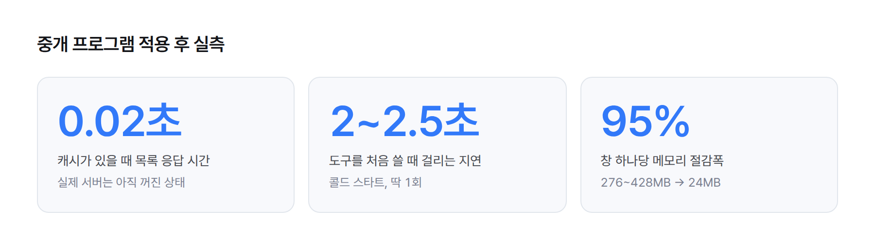적용 후 실측 — 캐시 응답 0.02초, 도구 첫 호출 지연 2~2.5초, 창 하나당 메모리 절감 95%