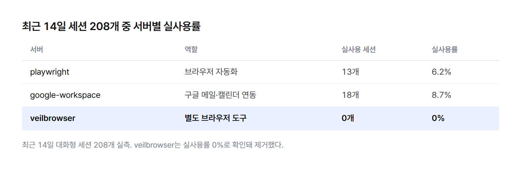 최근 14일 대화형 세션 208개 기준 서버별 실사용률 — playwright 13개(6.2%), google-workspace 18개(8.7%), veilbrowser 0개(0%)