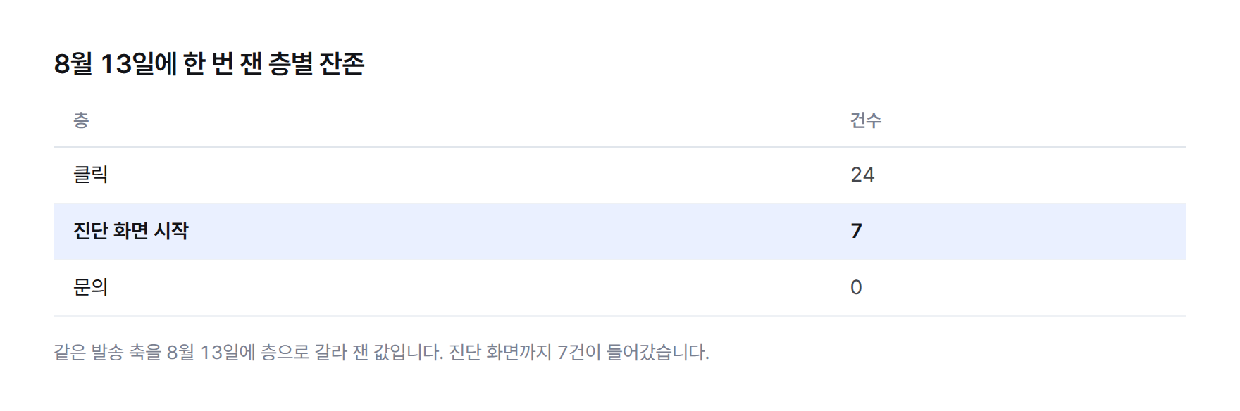 8월 13일 퍼널 표. 클릭 24건, 진단 화면 시작 7건, 문의 0건