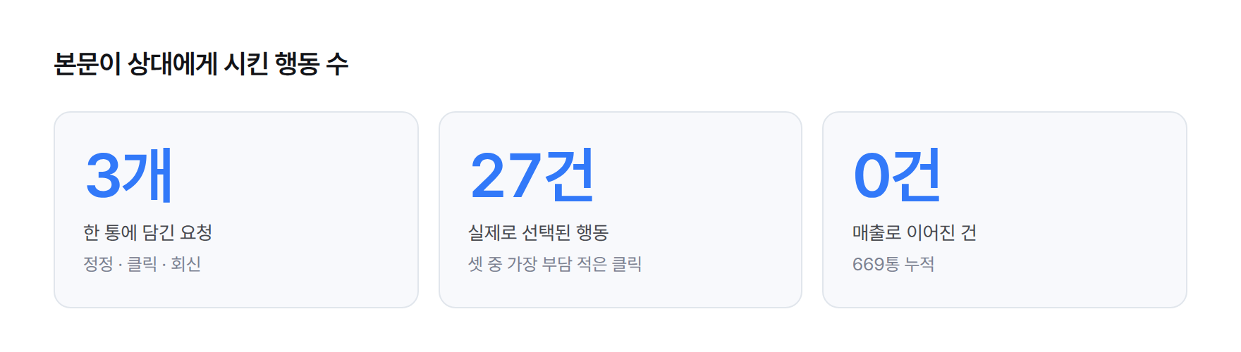한 통에 담긴 요청 3개, 그중 실제로 선택된 행동 1개(클릭 27건), 매출로 이어진 건 0건을 보여 주는 수치 카드