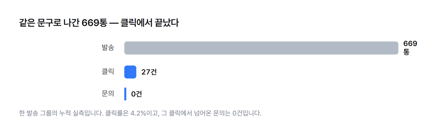 발송 669통에서 클릭 27건, 그 클릭에서 넘어온 문의 0건을 보여 주는 막대그래프