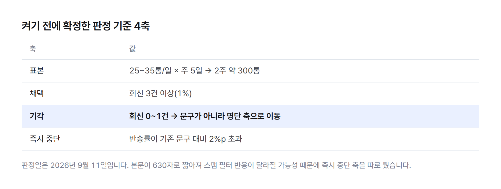 사전 확정한 판정 기준 표. 표본 2주 약 300통, 채택은 회신 3건 이상 1%, 기각은 회신 0~1건, 즉시 중단은 반송률 기존 대비 2%p 초과