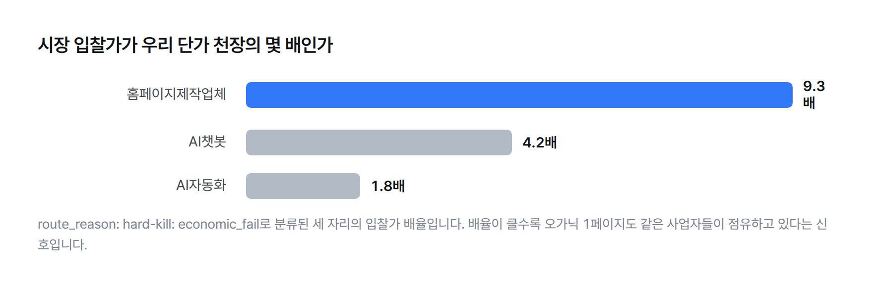 시장 입찰가가 우리 단가 천장의 몇 배인지 보여주는 막대그래프. 홈페이지제작업체 9.3배, AI챗봇 4.2배, AI자동화 1.8배