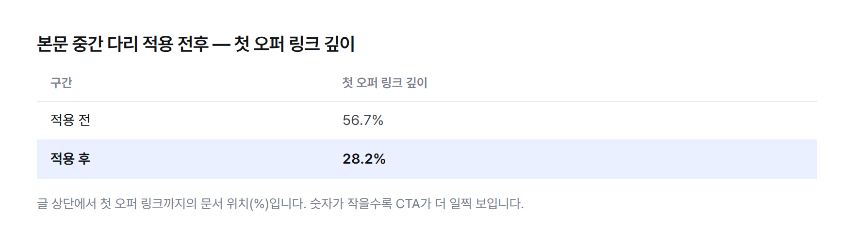본문 중간 다리 적용 전후 첫 오퍼 링크 깊이 비교. 적용 전 56.7%에서 적용 후 28.2%로 줄었다