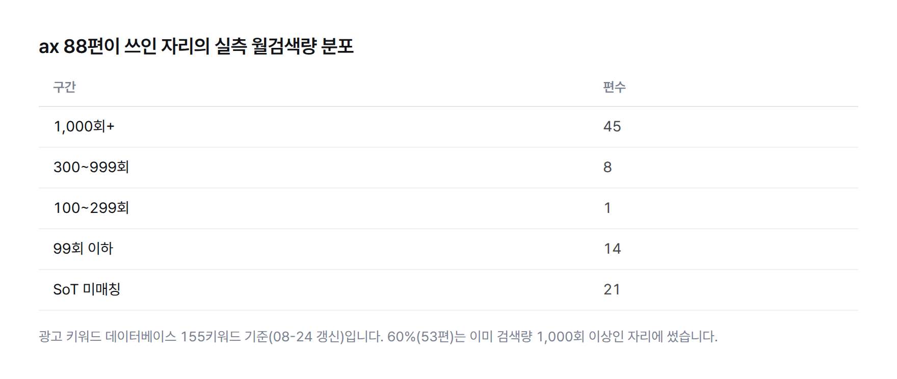 ax 88편이 쓰인 자리의 월검색량 구간별 편수. 1,000회 이상 45편, 300~999회 8편, 100~299회 1편, 99회 이하 14편, 미매칭 21편