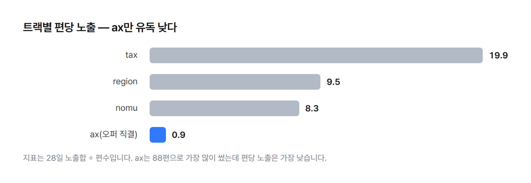 트랙별 편당 노출 막대그래프. tax 19.9, region 9.5, nomu 8.3인데 오퍼 직결 트랙 ax만 0.9로 유독 낮다