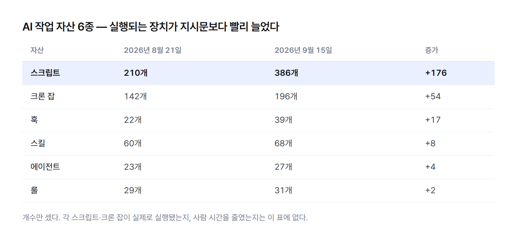 AI 작업 자산 6종 전후 표. 스크립트 210개에서 386개(+176), 크론 잡 142개에서 196개(+54), 훅 22개에서 39개(+17), 스킬 60개에서 68개(+8), 에이전트 23개에서 27개(+4), 룰 29개에서 31개(+2).