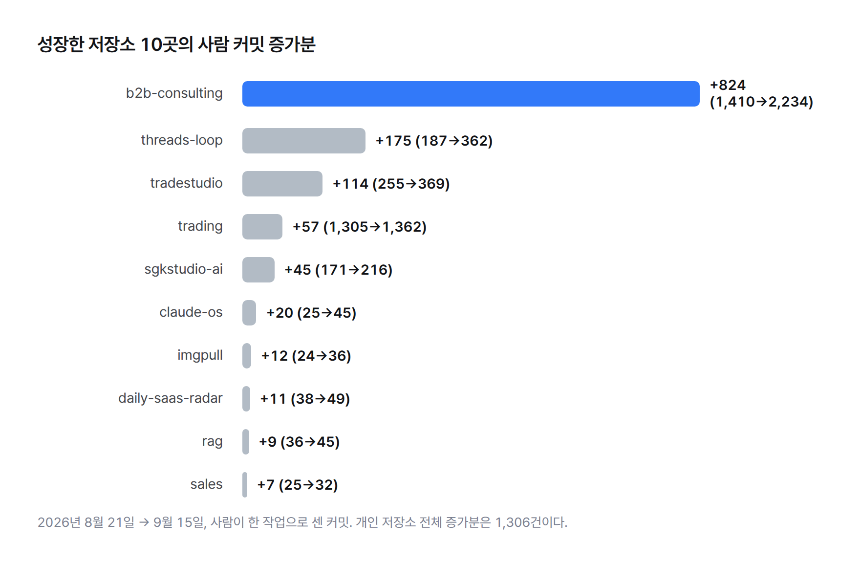 성장한 저장소 10곳의 사람 커밋 증가분 막대그래프. b2b-consulting +824(1,410→2,234), threads-loop +175(187→362), tradestudio +114(255→369), trading +57(1,305→1,362), sgkstudio-ai +45(171→216), claude-os +20(25→45), imgpull +12(24→36), daily-saas-radar +11(38→49), rag +9(36→45), sales +7(25→32).