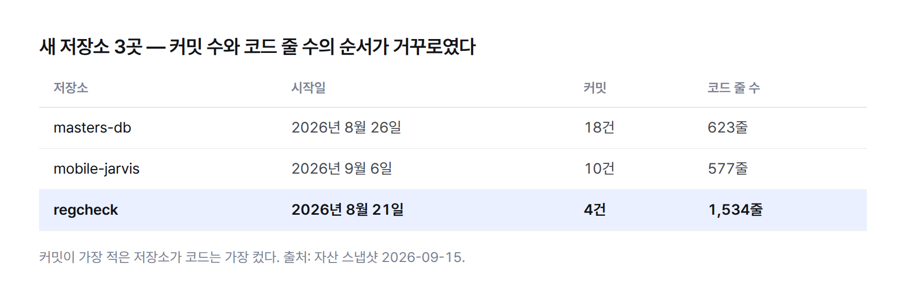 새 저장소 3곳 표. masters-db는 2026년 8월 26일 시작, 커밋 18건, 623줄. mobile-jarvis는 9월 6일 시작, 커밋 10건, 577줄. regcheck는 8월 21일 시작, 커밋 4건, 1,534줄로 커밋이 가장 적지만 코드는 가장 컸다.