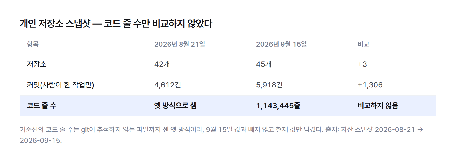 개인 저장소 스냅샷 표. 저장소는 2026년 8월 21일 42개에서 9월 15일 45개로 3개 증가. 사람이 한 커밋은 4,612건에서 5,918건으로 1,306건 증가. 코드 줄 수는 9월 15일 1,143,445줄이지만 기준선이 git 추적 밖 파일까지 센 옛 방식이라 비교하지 않음.