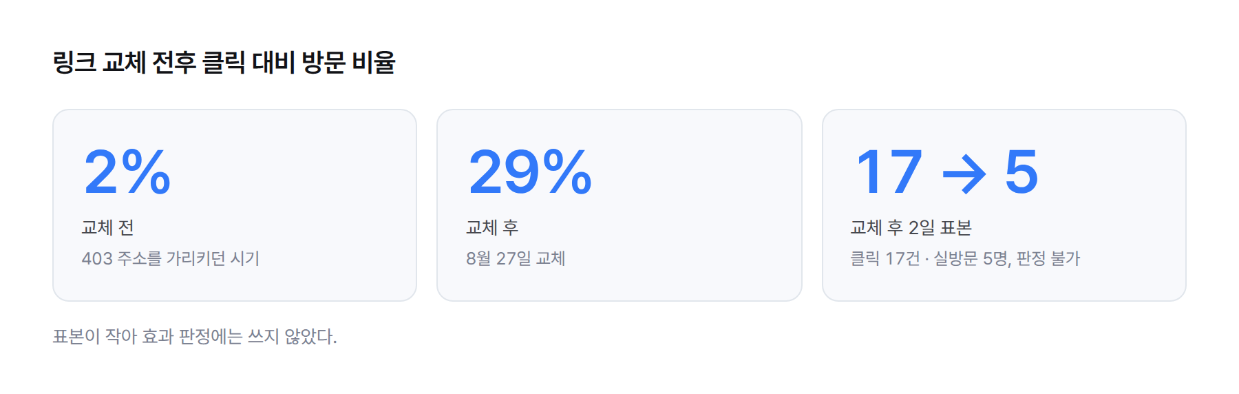 수치 카드. 링크 교체 전 클릭 대비 방문 2%, 교체 후 29%, 교체 후 2일 표본 클릭 17건 실방문 5명