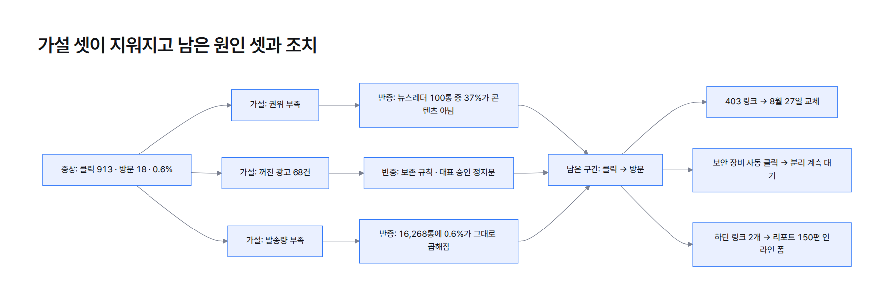 흐름도. 증상 클릭 913 방문 18에서 가설 셋(권위 부족, 꺼진 광고 68건, 발송량 부족)이 각각 반증되고, 진짜 원인 셋(403 링크, 보안 장비 자동 클릭, 착지면 하단 링크 2개)으로 이어져 조치로 연결된다