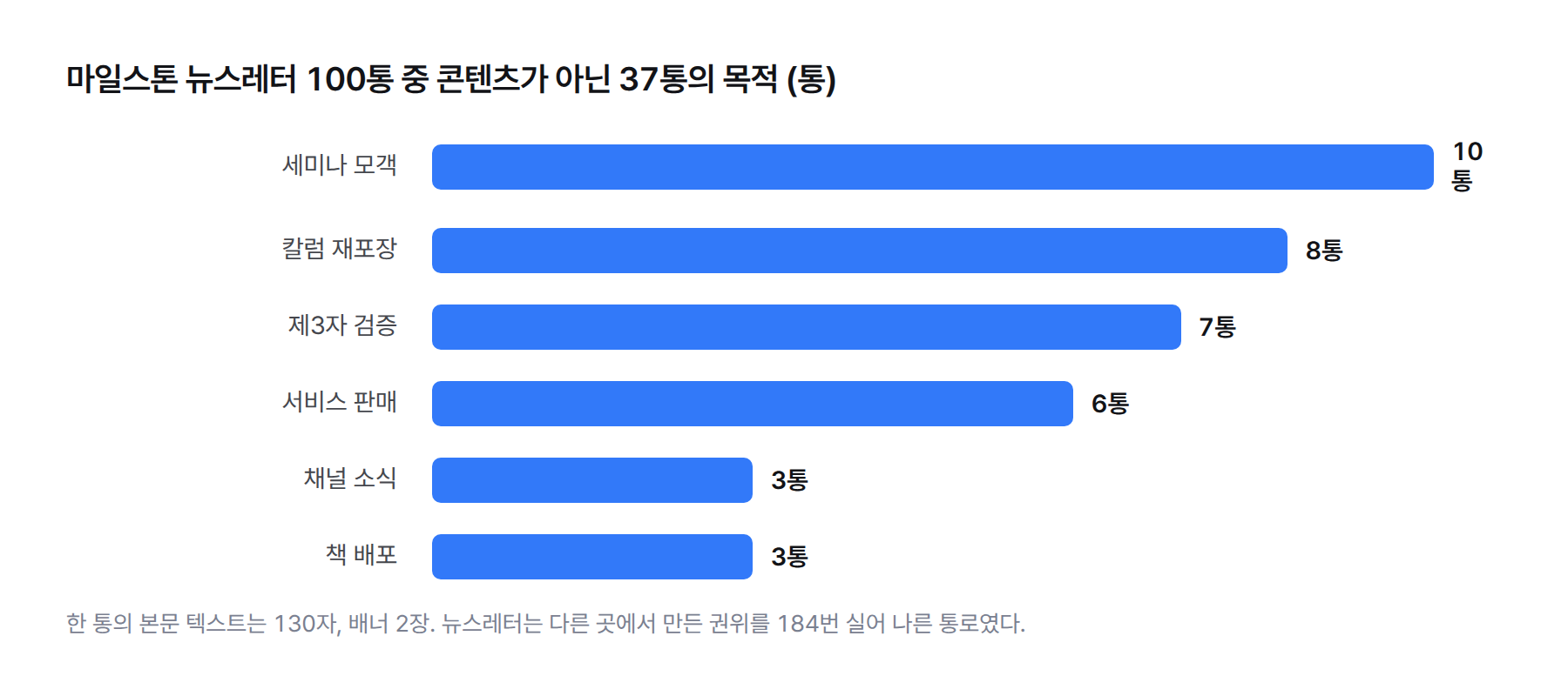 막대 그래프. 마일스톤 뉴스레터 100통 중 콘텐츠가 아닌 37통의 목적: 세미나 모객 10, 칼럼 재포장 8, 제3자 검증 7, 서비스 판매 6, 채널 소식 3, 책 배포 3