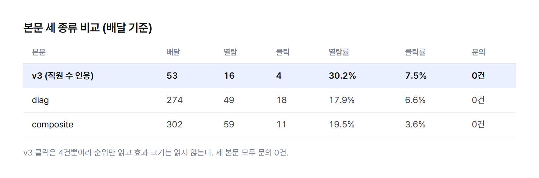 표. 본문 세 종류의 배달·열람·클릭 건수와 열람률·클릭률. v3 배달 53 열람 16 클릭 4 열람률 30.2% 클릭률 7.5%, diag 274 49 18 17.9% 6.6%, composite 302 59 11 19.5% 3.6%