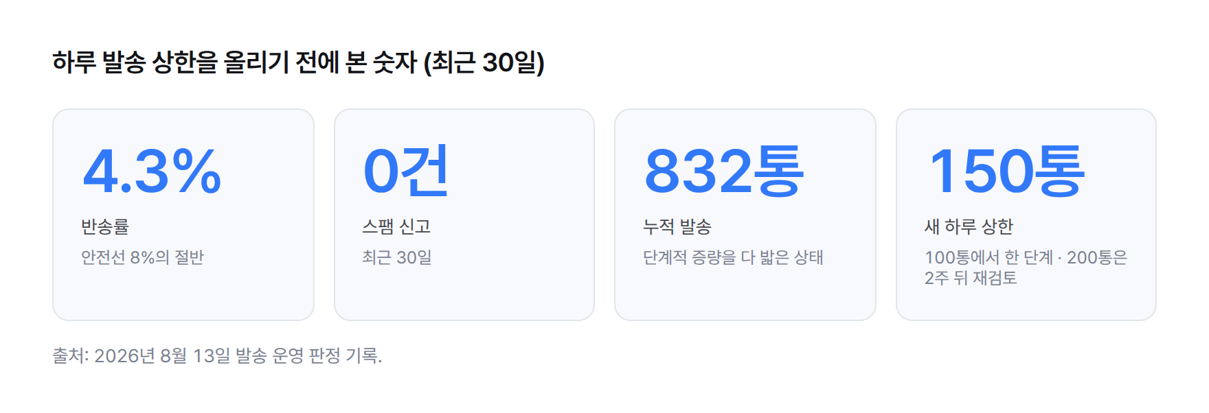 통계. 최근 30일 반송률 4.3%, 스팸 신고 0건, 누적 발송 832통, 새 하루 상한 150통