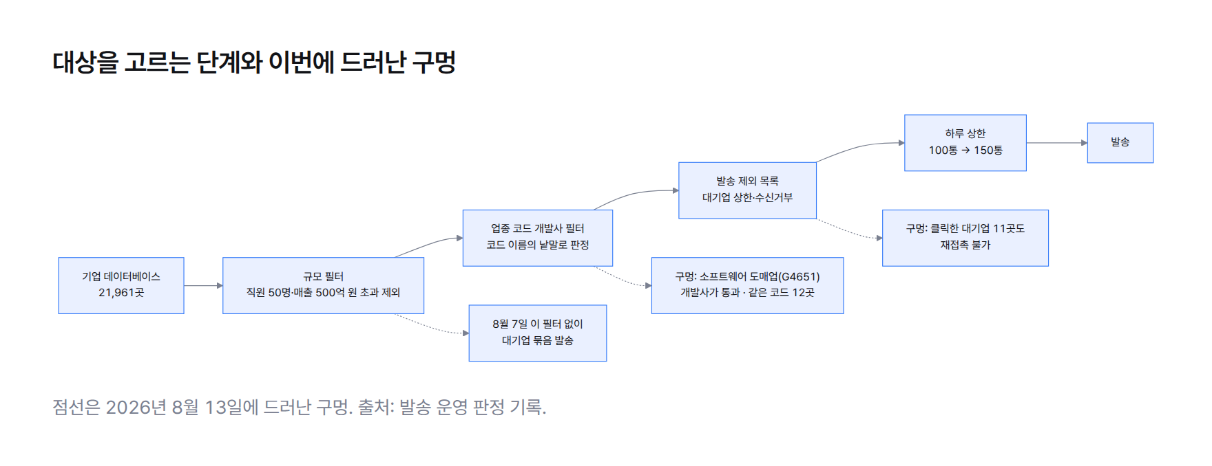 흐름도. 기업 데이터베이스에서 규모 필터, 업종 코드 개발사 필터, 발송 제외 목록, 하루 상한 150통을 거쳐 발송까지 가는 단계와 각 단계에서 생긴 구멍