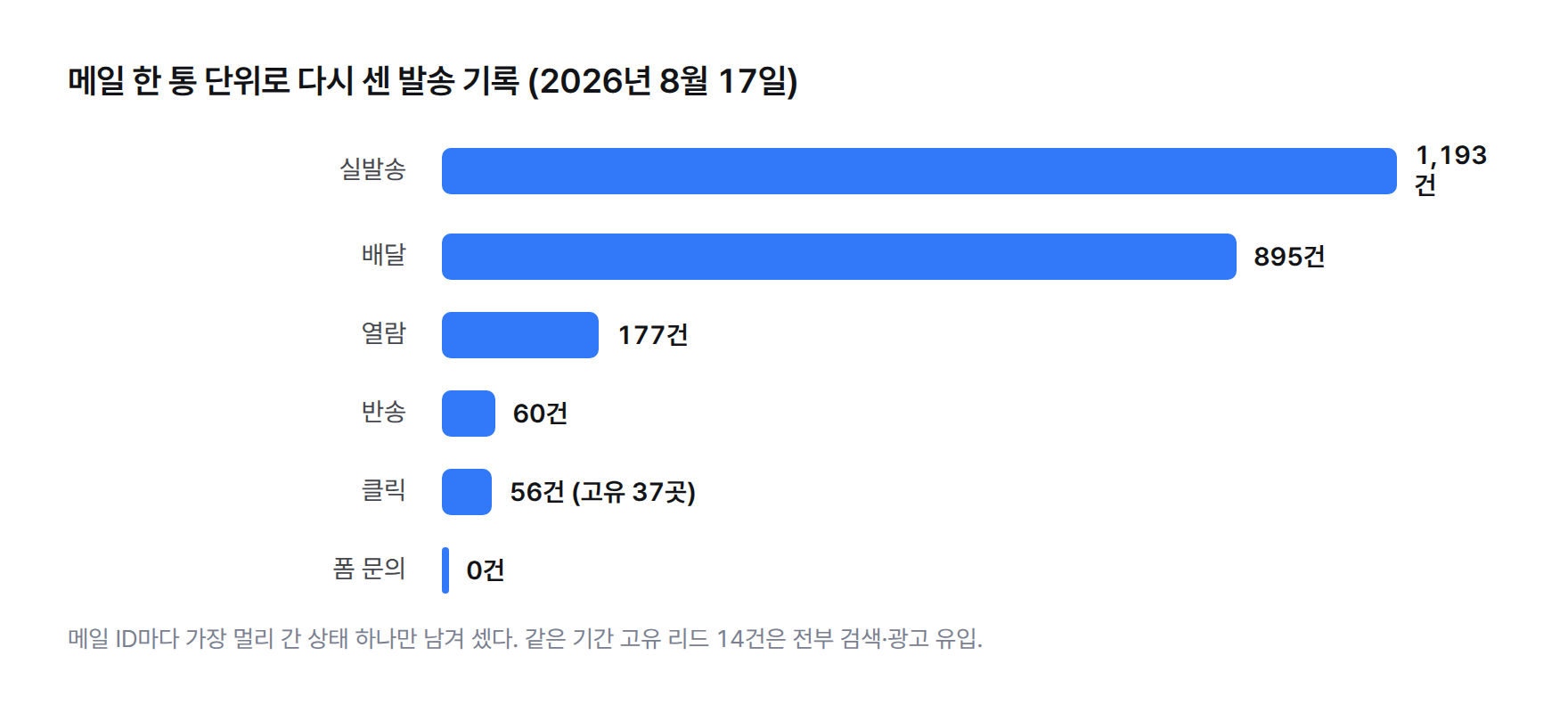막대. 실발송 1,193건, 배달 895건, 열람 177건, 클릭 56건, 반송 60건, 폼 문의 0건